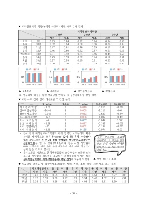 (2019년 울진중학교)교과역량중심 교육과정을 통한 창의융합인재 양성