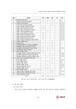2023 교육정책 현장연구-02(미래형 교육으로의 전환을 위한 IB프로그램 활용 방안(중등))